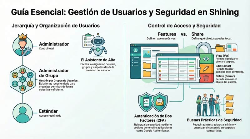 Infografía sobre la jerarquía de usuarios (administrador, administrador de grupo y estándar), funciones, compartición, 2FA y buenas prácticas