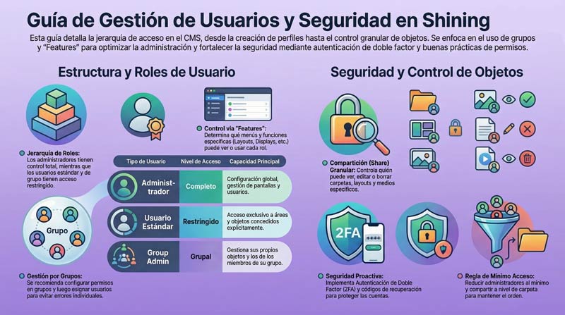 Infografía sobre la estructura de roles, la gestión por grupos, la compartición granular y la seguridad en SHINING