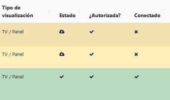 Columnas Tipo de visualización, Estado, Autorizada y Conectado de la lista de pantallas